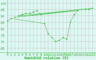 Courbe de l'humidit relative pour Sainte-Genevive-des-Bois (91)