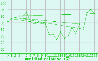 Courbe de l'humidit relative pour South Uist Range