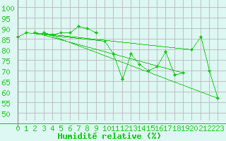 Courbe de l'humidit relative pour Dieppe (76)