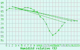 Courbe de l'humidit relative pour Sermange-Erzange (57)