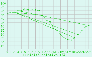 Courbe de l'humidit relative pour Treize-Vents (85)