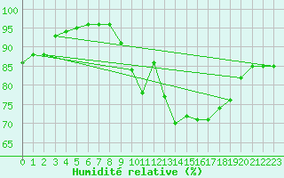 Courbe de l'humidit relative pour Pordic (22)