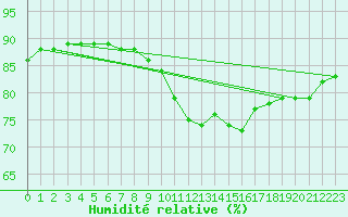 Courbe de l'humidit relative pour Aboyne