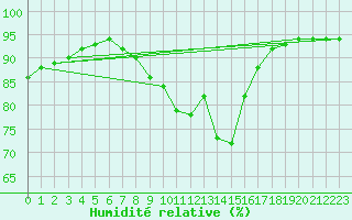 Courbe de l'humidit relative pour Vitigudino