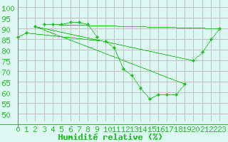 Courbe de l'humidit relative pour Bruxelles (Be)