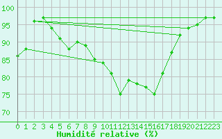 Courbe de l'humidit relative pour Chivenor
