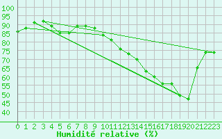 Courbe de l'humidit relative pour Montredon des Corbires (11)