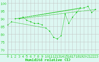 Courbe de l'humidit relative pour Auxerre-Perrigny (89)