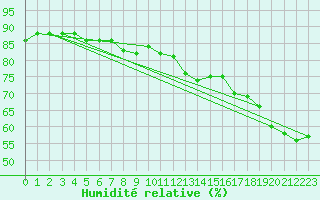 Courbe de l'humidit relative pour Ristna