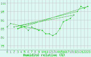 Courbe de l'humidit relative pour Gottfrieding