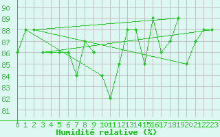 Courbe de l'humidit relative pour Loken I Volbu