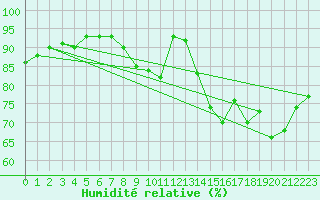 Courbe de l'humidit relative pour Saint-Ciers-sur-Gironde (33)