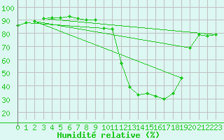Courbe de l'humidit relative pour Gourdon (46)