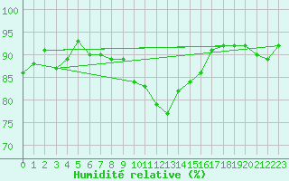 Courbe de l'humidit relative pour Roches Point