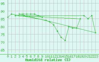 Courbe de l'humidit relative pour Figari (2A)