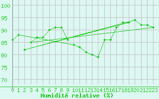 Courbe de l'humidit relative pour St Sebastian / Mariazell