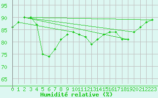Courbe de l'humidit relative pour Cap Gris-Nez (62)
