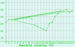 Courbe de l'humidit relative pour Angermuende