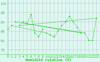 Courbe de l'humidit relative pour Boulogne (62)