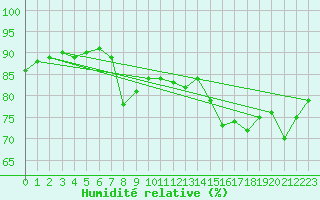 Courbe de l'humidit relative pour Ile Rousse (2B)