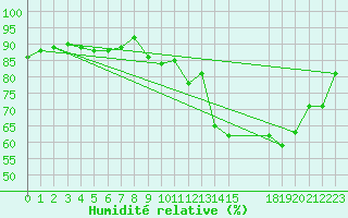 Courbe de l'humidit relative pour Bussy (60)
