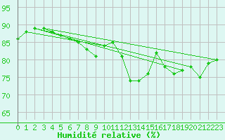 Courbe de l'humidit relative pour Isle Of Portland