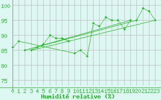 Courbe de l'humidit relative pour De Bilt (PB)