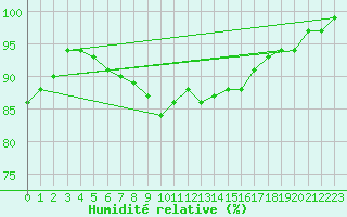 Courbe de l'humidit relative pour Isle Of Portland