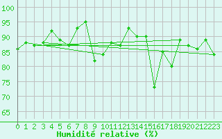 Courbe de l'humidit relative pour Bergerac (24)