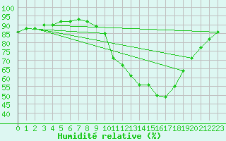 Courbe de l'humidit relative pour Metz (57)