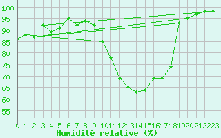 Courbe de l'humidit relative pour Landivisiau (29)