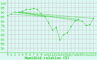 Courbe de l'humidit relative pour Kernascleden (56)