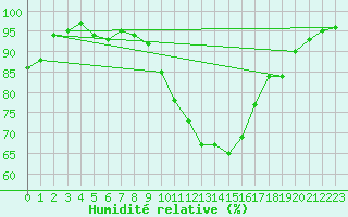Courbe de l'humidit relative pour Strasbourg (67)