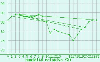 Courbe de l'humidit relative pour Saint-Haon (43)