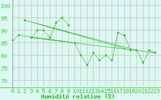 Courbe de l'humidit relative pour Cap de la Hve (76)