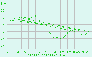 Courbe de l'humidit relative pour Venisey (70)