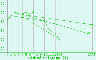 Courbe de l'humidit relative pour Cerisiers (89)