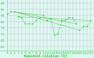 Courbe de l'humidit relative pour Thorney Island