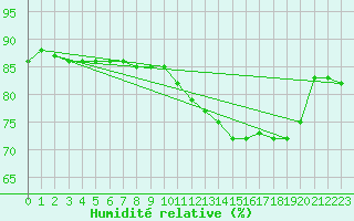 Courbe de l'humidit relative pour Sainte-Menehould (51)