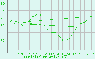 Courbe de l'humidit relative pour Landser (68)
