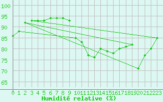 Courbe de l'humidit relative pour Besn (44)