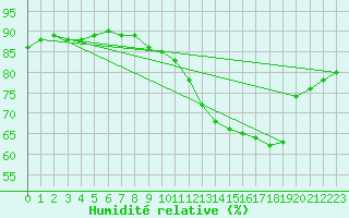 Courbe de l'humidit relative pour Mirepoix (09)