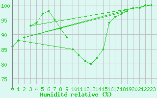 Courbe de l'humidit relative pour Leba