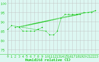 Courbe de l'humidit relative pour Anse (69)