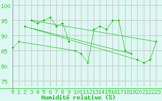 Courbe de l'humidit relative pour Pontoise - Cormeilles (95)