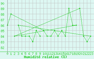 Courbe de l'humidit relative pour Rovaniemen mlk Apukka