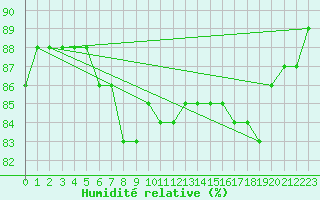 Courbe de l'humidit relative pour Orskar