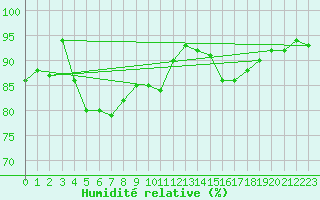 Courbe de l'humidit relative pour Cap Ferret (33)