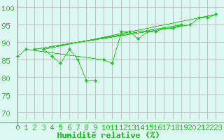 Courbe de l'humidit relative pour Luedenscheid