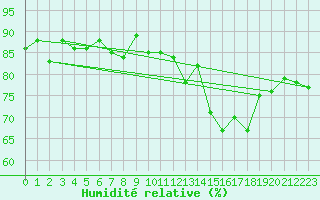 Courbe de l'humidit relative pour Emden-Koenigspolder